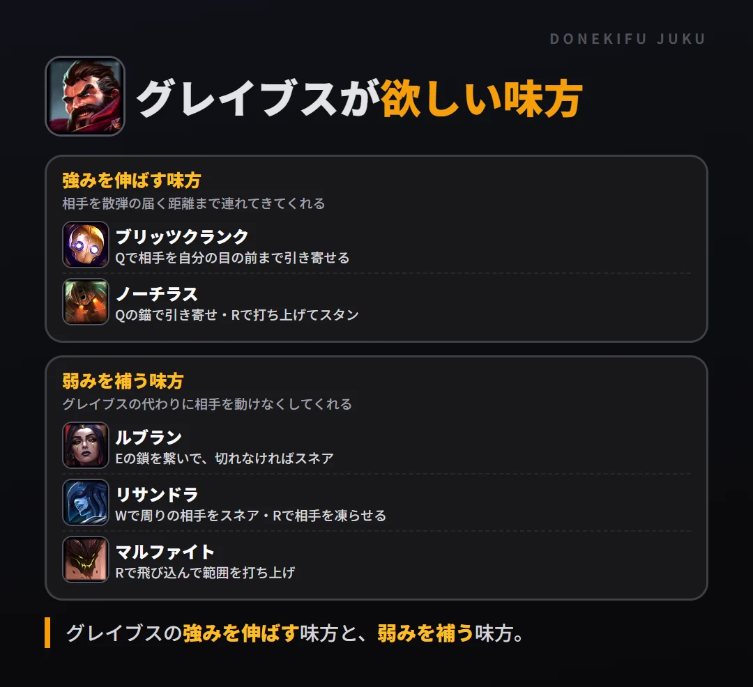 グレイブスが欲しい味方。強みを伸ばす味方: ブリッツクランク・ノーチラス/弱みを補う味方: ルブラン・リサンドラ・マルファイト