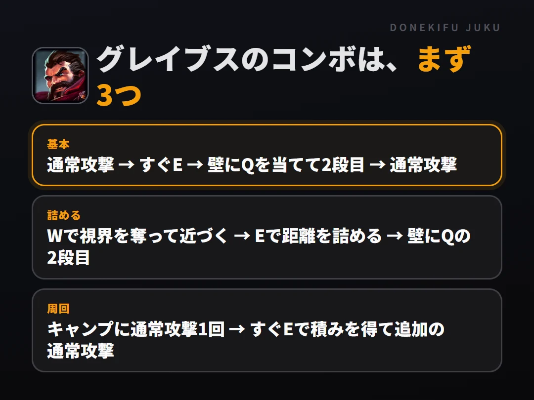 グレイブスのコンボはまず3つ。基本: 通常攻撃 → すぐE → 壁にQを当てて2段目 → 通常攻撃、詰める: Wで視界を奪って近づく → Eで距離を詰める → 壁にQの2段目、周回: キャンプに通常攻撃1回 → すぐEで積みを得て追加の通常攻撃