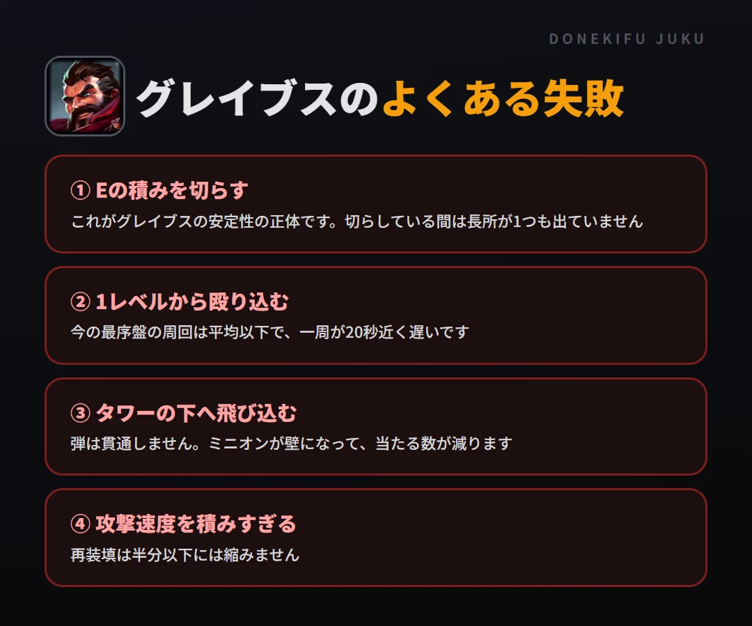 グレイブスのよくある失敗。Eの積みを切らす、1レベルから殴り込む、タワーの下へ飛び込む、攻撃速度を積みすぎる