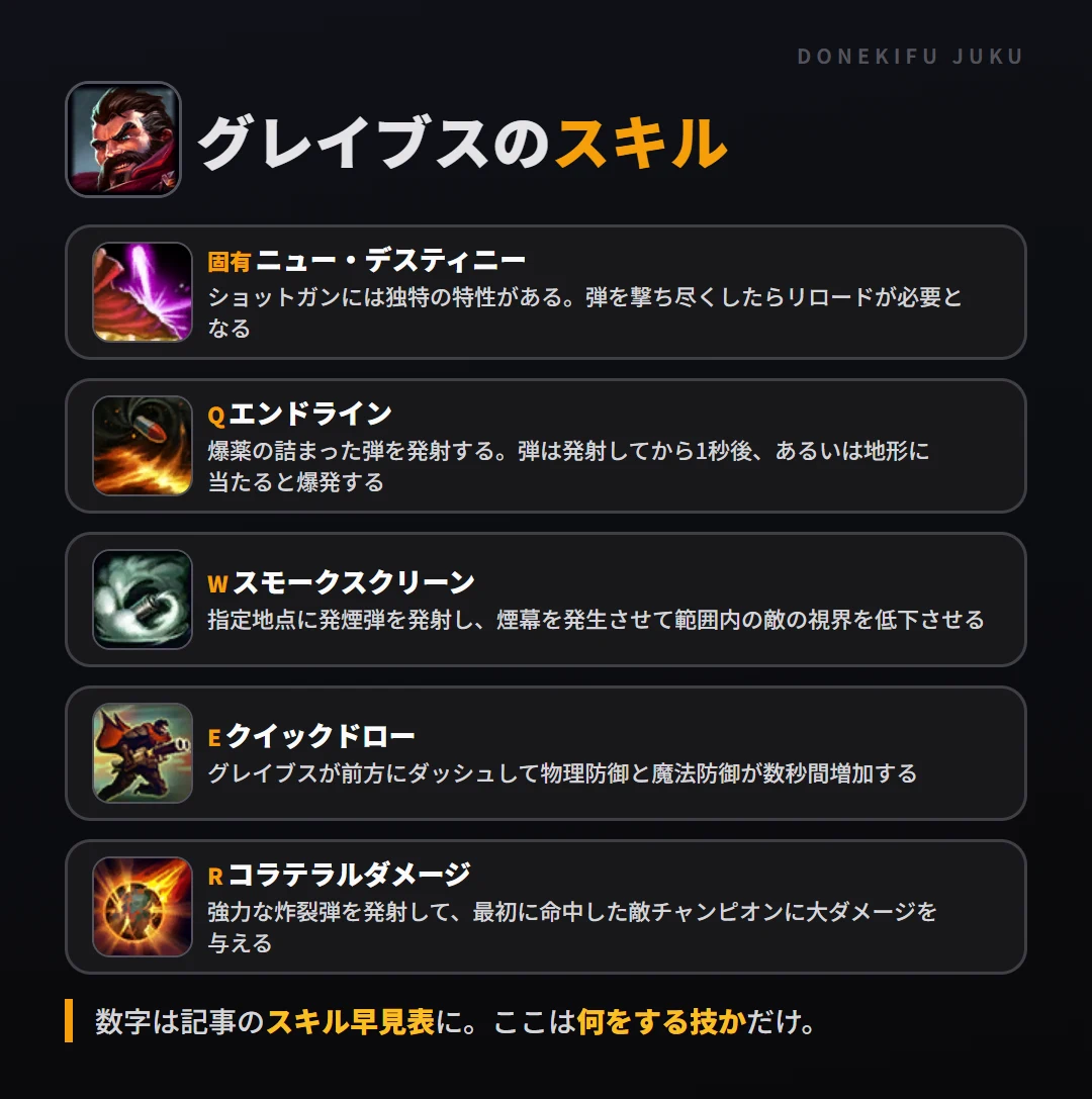 グレイブスのスキル。固有(ニュー・デスティニー): ショットガンには独特の特性がある。弾を撃ち尽くしたらリロードが必要となる。Q(エンドライン): 爆薬の詰まった弾を発射する。弾は発射してから1秒後、あるいは地形に当たると爆発する。W(スモークスクリーン): 指定地点に発煙弾を発射し、煙幕を発生させて範囲内の敵の視界を低下させる。E(クイックドロー): グレイブスが前方にダッシュして物理防御と魔法防御が数秒間増加する。R(コラテラルダメージ): 強力な炸裂弾を発射して、最初に命中した敵チャンピオンに大ダメージを与える
