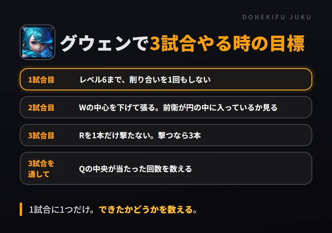 グウェンで3試合やる時の目標。1試合目 レベル6まで、削り合いを1回もしない、2試合目 Wの中心を下げて張る。前衛が円の中に入っているか見る、3試合目 Rを1本だけ撃たない。撃つなら3本、3試合を通して Qの中央が当たった回数を数える