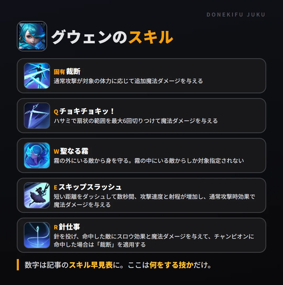 グウェンのスキル。固有（裁断）: 通常攻撃が対象の体力に応じて追加魔法ダメージを与える。Q（チョキチョキッ！）: ハサミで扇状の範囲を最大6回切りつけて魔法ダメージを与える。W（聖なる霧）: 霧の外にいる敵から身を守る。霧の中にいる敵からしか対象指定されない。E（スキップスラッシュ）: 短い距離をダッシュして数秒間、攻撃速度と射程が増加し、通常攻撃時効果で魔法ダメージを与える。R（針仕事）: 針を投げ、命中した敵にスロウ効果と魔法ダメージを与えて、チャンピオンに命中した場合は「裁断」を適用する