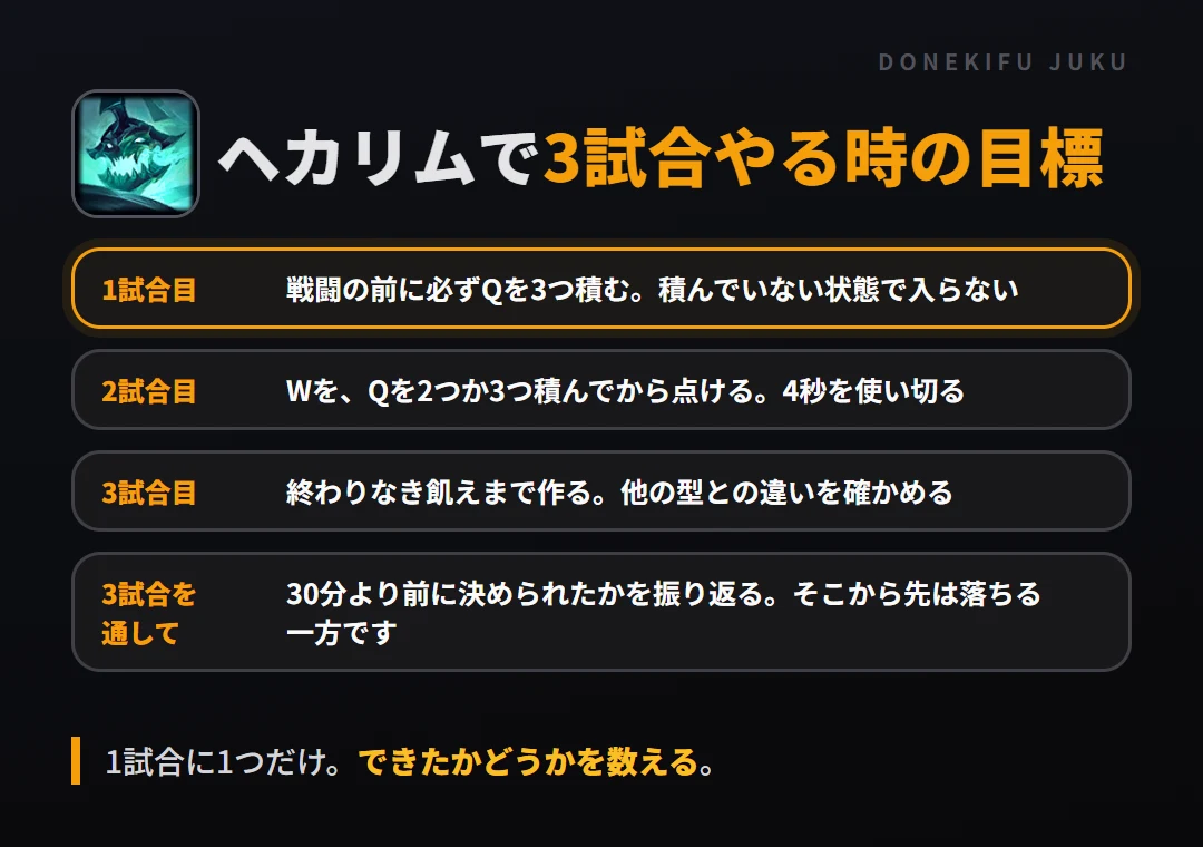 ヘカリムで3試合やる時の目標。1試合目 戦闘の前に必ずQを3つ積む。積んでいない状態で入らない、2試合目 Wを、Qを2つか3つ積んでから点ける。4秒を使い切る、3試合目 終わりなき飢えまで作る。他の型との違いを確かめる、3試合を通して 30分より前に決められたかを振り返る。そこから先は落ちる一方です