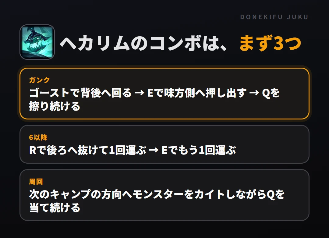 ヘカリムのコンボはまず3つ。ガンク: ゴーストで背後へ回る → Eで味方側へ押し出す → Qを擦り続ける、6以降: Rで後ろへ抜けて1回運ぶ → Eでもう1回運ぶ、周回: 次のキャンプの方向へモンスターをカイトしながらQを当て続ける