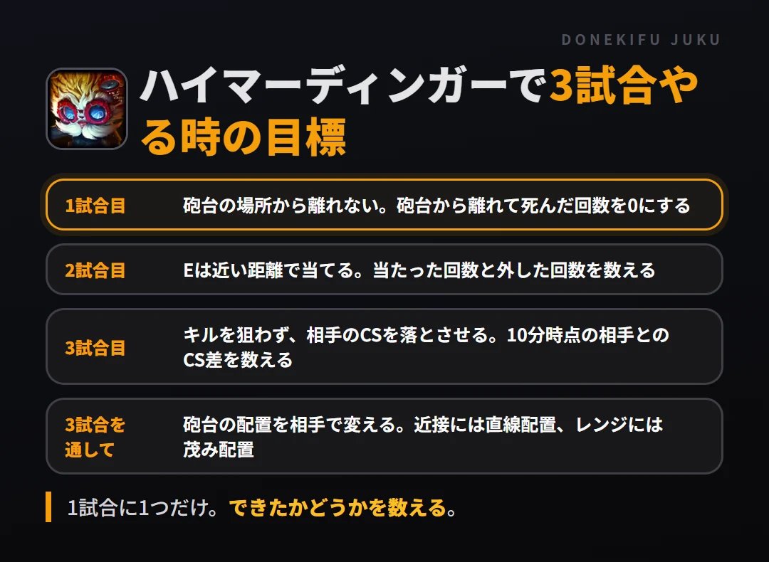 ハイマーディンガーで3試合やる時の目標。1試合目 砲台の場所から離れない。砲台から離れて死んだ回数を0にする、2試合目 Eは近い距離で当てる。当たった回数と外した回数を数える、3試合目 キルを狙わず、相手のCSを落とさせる。10分時点の相手とのCS差を数える、3試合を通して 砲台の配置を相手で変える。近接には直線配置、レンジには茂み配置