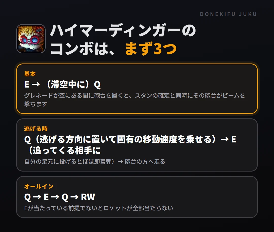 ハイマーディンガーのコンボはまず3つ。基本: E → （滞空中に）Q、逃げる時: Q（逃げる方向に置いて固有の移動速度を乗せる）→ E（追ってくる相手に、オールイン: Q → E → Q → RW