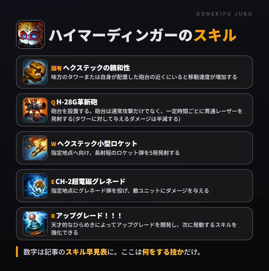 ハイマーディンガーのスキル。固有（ヘクステックの親和性）: 味方のタワーまたは自身が配置した砲台の近くにいると移動速度が増加する。Q（H-28G革新砲）: 砲台を設置する。砲台は通常攻撃だけでなく、一定時間ごとに貫通レーザーを発射する(タワーに対して与えるダメージは半減する)。W（ヘクステック小型ロケット）: 指定地点へ向け、長射程のロケット弾を5発発射する。E（CH-2超電磁グレネード）: 指定地点にグレネード弾を投げ、敵ユニットにダメージを与える。R（アップグレード！！！）: 天才的なひらめきによってアップグレードを開発し、次に発動するスキルを強化できる