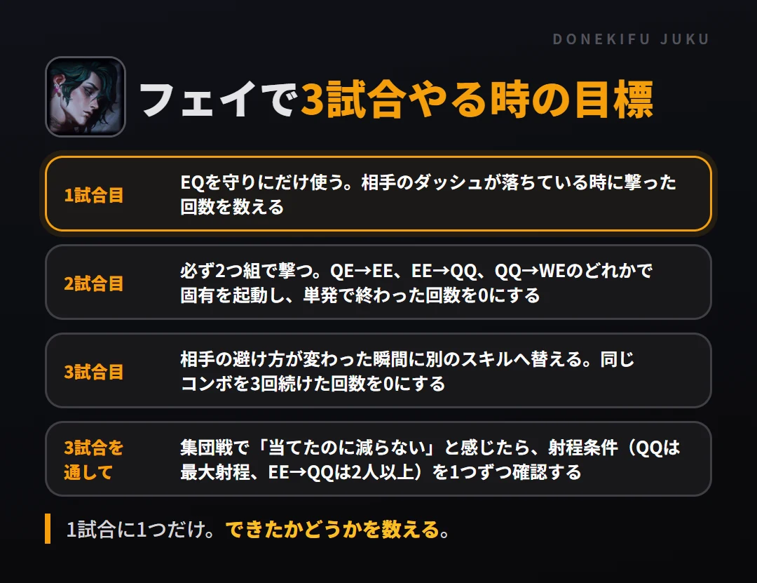フェイで3試合やる時の目標。1試合目 EQを守りにだけ使う。相手のダッシュが落ちている時に撃った回数を数える、2試合目 必ず2つ組で撃つ。QE→EE、EE→QQ、QQ→WEのどれかで固有を起動し、単発で終わった回数を0にする、3試合目 相手の避け方が変わった瞬間に別のスキルへ替える。同じコンボを3回続けた回数を0にする、3試合を通して 集団戦で「当てたのに減らない」と感じたら、射程条件（QQは最大射程、EE→QQは2人以上）を1つずつ確認する