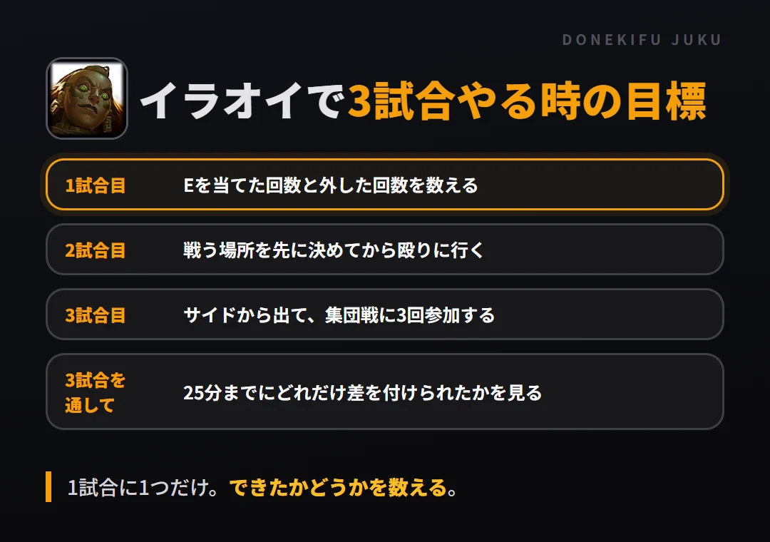 イラオイで3試合やる時の目標。1試合目 Eを当てた回数と外した回数を数える、2試合目 戦う場所を先に決めてから殴りに行く、3試合目 サイドから出て、集団戦に3回参加する、3試合を通して 25分までにどれだけ差を付けられたかを見る