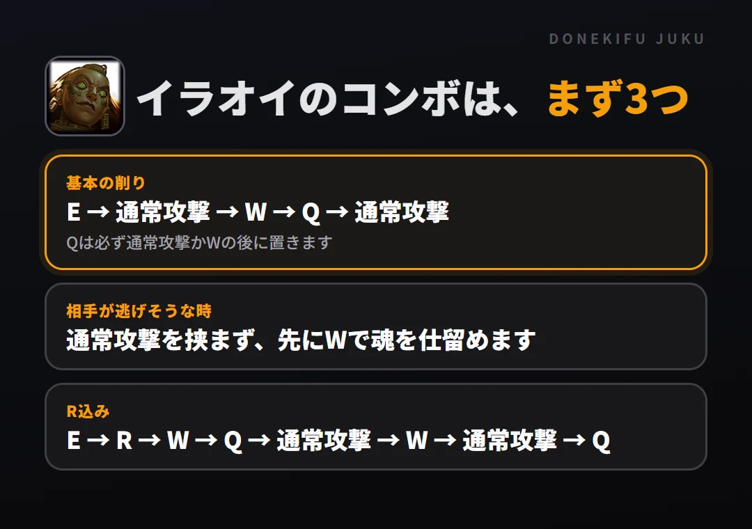 イラオイのコンボはまず3つ。基本の削り: E → 通常攻撃 → W → Q → 通常攻撃、相手が逃げそうな時: 通常攻撃を挟まず、先にWで魂を仕留めます、R込み: E → R → W → Q → 通常攻撃 → W → 通常攻撃 → Q