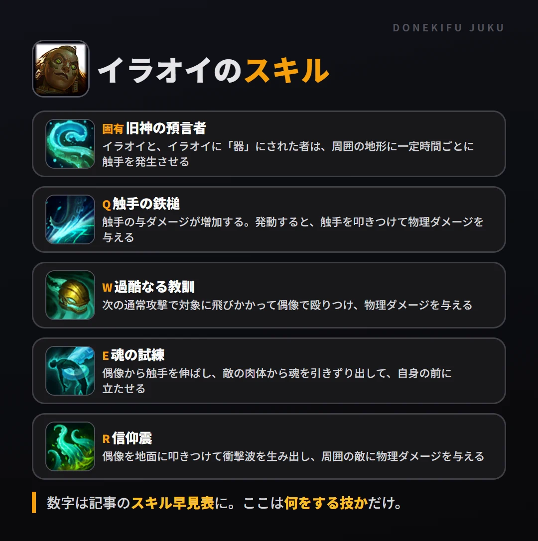 イラオイのスキル。固有(旧神の預言者): イラオイと、イラオイに「器」にされた者は、周囲の地形に一定時間ごとに触手を発生させる。Q(触手の鉄槌): 触手の与ダメージが増加する。発動すると、触手を叩きつけて物理ダメージを与える。W(過酷なる教訓): 次の通常攻撃で対象に飛びかかって偶像で殴りつけ、物理ダメージを与える。E(魂の試練): 偶像から触手を伸ばし、敵の肉体から魂を引きずり出して、自身の前に立たせる。R(信仰震): 偶像を地面に叩きつけて衝撃波を生み出し、周囲の敵に物理ダメージを与える