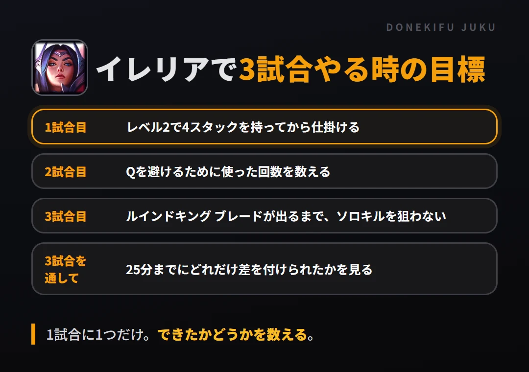 イレリアで3試合やる時の目標。1試合目 レベル2で4スタックを持ってから仕掛ける、2試合目 Qを避けるために使った回数を数える、3試合目 ルインドキング ブレードが出るまで、ソロキルを狙わない、3試合を通して 25分までにどれだけ差を付けられたかを見る