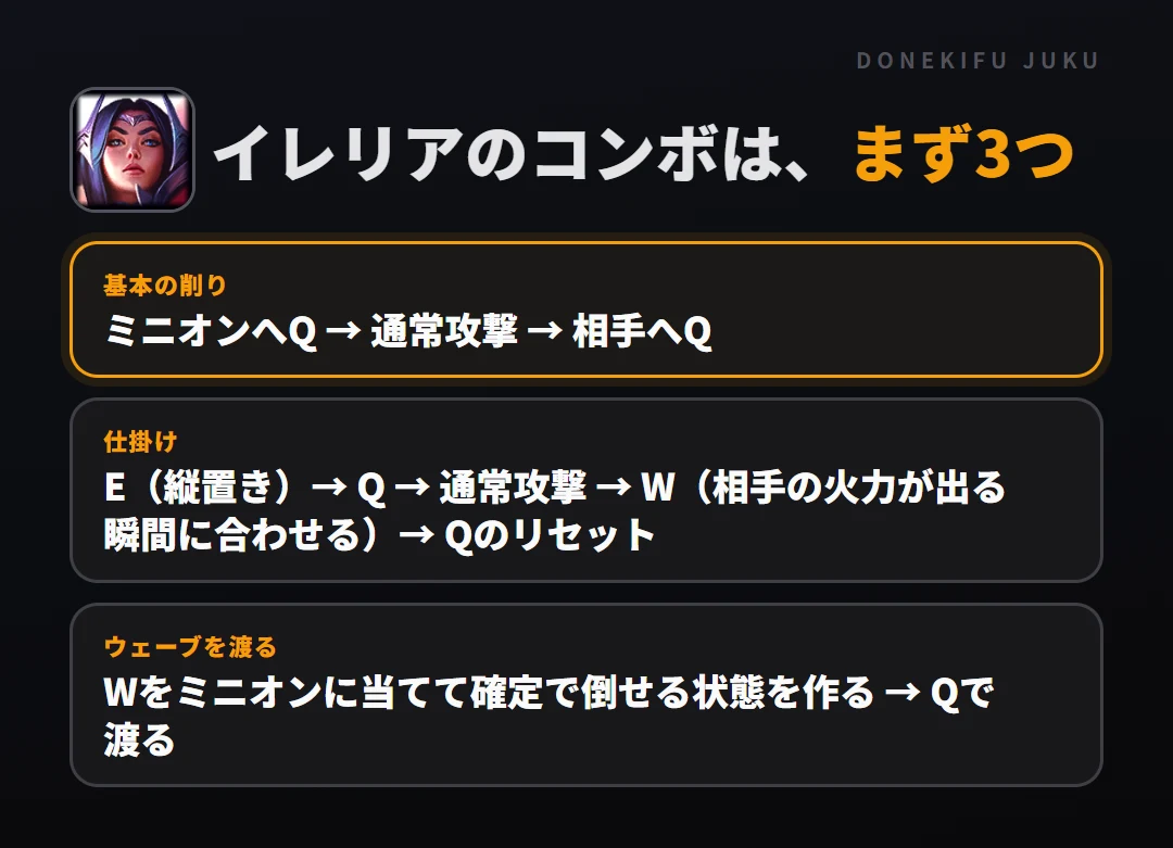 イレリアのコンボはまず3つ。基本の削り: ミニオンへQ → 通常攻撃 → 相手へQ、仕掛け: E（縦置き）→ Q → 通常攻撃 → W（相手の火力が出る瞬間に合わせる）→ Qのリセット、ウェーブを渡る: Wをミニオンに当てて確定で倒せる状態を作る → Qで渡る