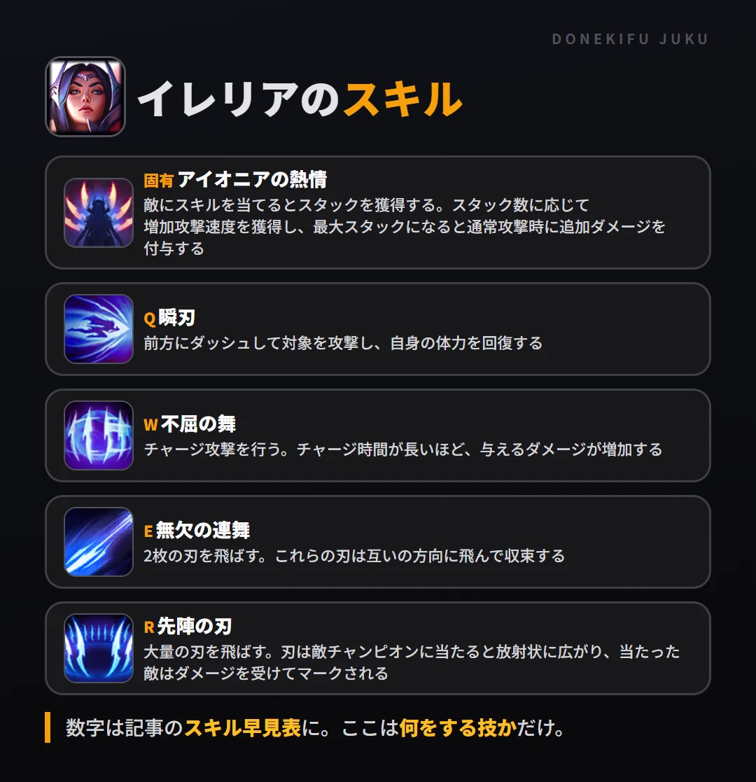 イレリアのスキル。固有（アイオニアの熱情）: 敵にスキルを当てるとスタックを獲得する。スタック数に応じて増加攻撃速度を獲得し、最大スタックになると通常攻撃時に追加ダメージを付与する。Q（瞬刃）: 前方にダッシュして対象を攻撃し、自身の体力を回復する。W（不屈の舞）: チャージ攻撃を行う。チャージ時間が長いほど、与えるダメージが増加する。E（無欠の連舞）: 2枚の刃を飛ばす。これらの刃は互いの方向に飛んで収束する。R（先陣の刃）: 大量の刃を飛ばす。刃は敵チャンピオンに当たると放射状に広がり、当たった敵はダメージを受けてマークされる