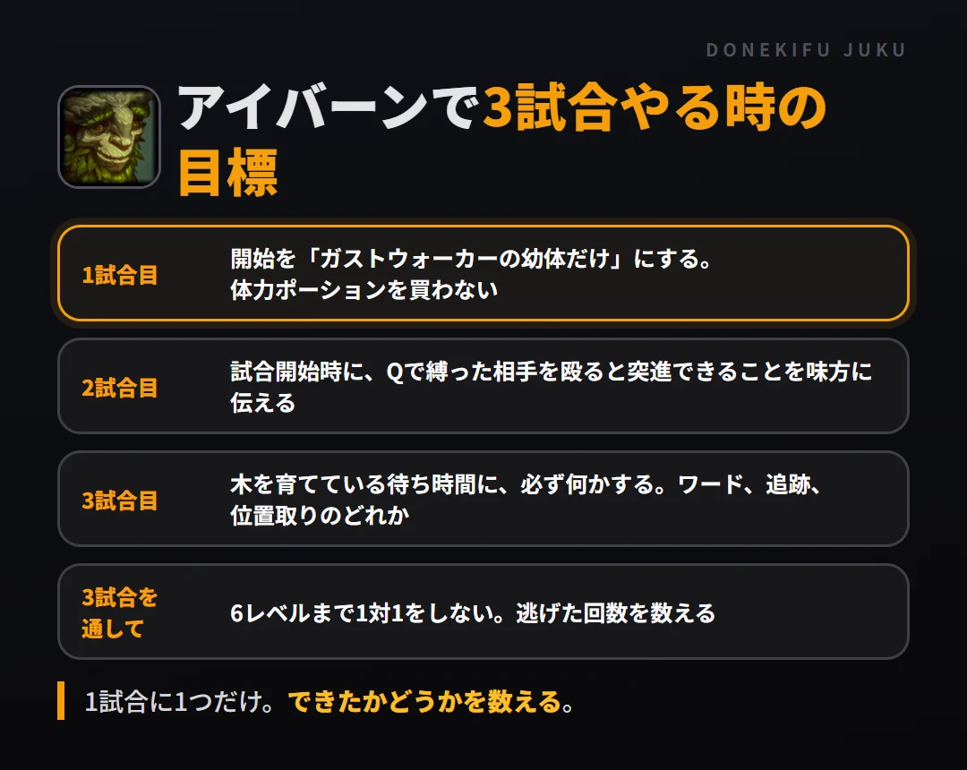 アイバーンで3試合やる時の目標。1試合目 開始を「ガストウォーカーの幼体だけ」にする。体力ポーションを買わない、2試合目 試合開始時に、Qで縛った相手を殴ると突進できることを味方に伝える、3試合目 木を育てている待ち時間に、必ず何かする。ワード、追跡、位置取りのどれか、3試合を通して 6レベルまで1対1をしない。逃げた回数を数える