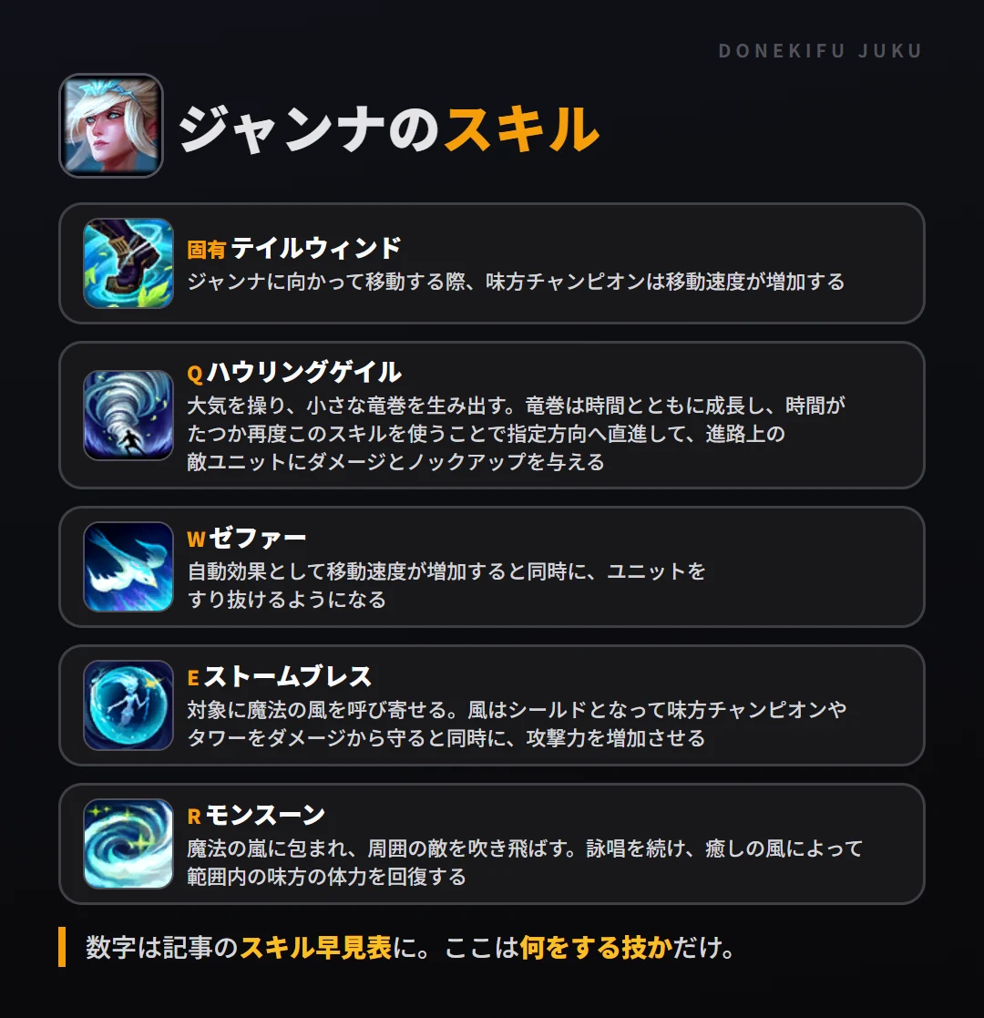 ジャンナのスキル。固有（テイルウィンド）: ジャンナに向かって移動する際、味方チャンピオンは移動速度が増加する。Q（ハウリングゲイル）: 大気を操り、小さな竜巻を生み出す。竜巻は時間とともに成長し、時間がたつか再度このスキルを使うことで指定方向へ直進して、進路上の敵ユニットにダメージとノックアップを与える。W（ゼファー）: 自動効果として移動速度が増加すると同時に、ユニットをすり抜けるようになる。E（ストームブレス）: 対象に魔法の風を呼び寄せる。風はシールドとなって味方チャンピオンやタワーをダメージから守ると同時に、攻撃力を増加させる。R（モンスーン）: 魔法の嵐に包まれ、周囲の敵を吹き飛ばす。詠唱を続け、癒しの風によって範囲内の味方の体力を回復する