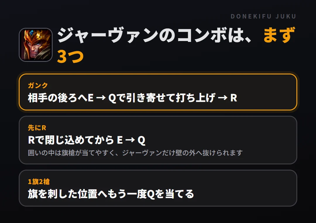 ジャーヴァンのコンボはまず3つ。ガンク: 相手の後ろへE → Qで引き寄せて打ち上げ → R、先にR: Rで閉じ込めてから E → Q、1旗2槍: 旗を刺した位置へもう一度Qを当てる