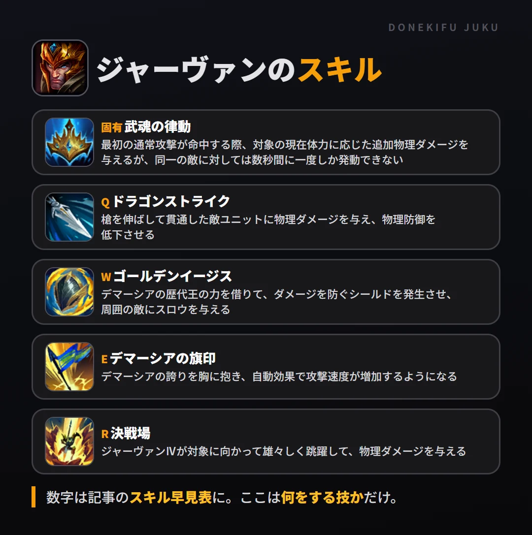 ジャーヴァンのスキル。固有（武魂の律動）: 最初の通常攻撃が命中する際、対象の現在体力に応じた追加物理ダメージを与えるが、同一の敵に対しては数秒間に一度しか発動できない。Q（ドラゴンストライク）: 槍を伸ばして貫通した敵ユニットに物理ダメージを与え、物理防御を低下させる。W（ゴールデンイージス）: デマーシアの歴代王の力を借りて、ダメージを防ぐシールドを発生させ、周囲の敵にスロウを与える。E（デマーシアの旗印）: デマーシアの誇りを胸に抱き、自動効果で攻撃速度が増加するようになる。R（決戦場）: ジャーヴァンⅣが対象に向かって雄々しく跳躍して、物理ダメージを与える