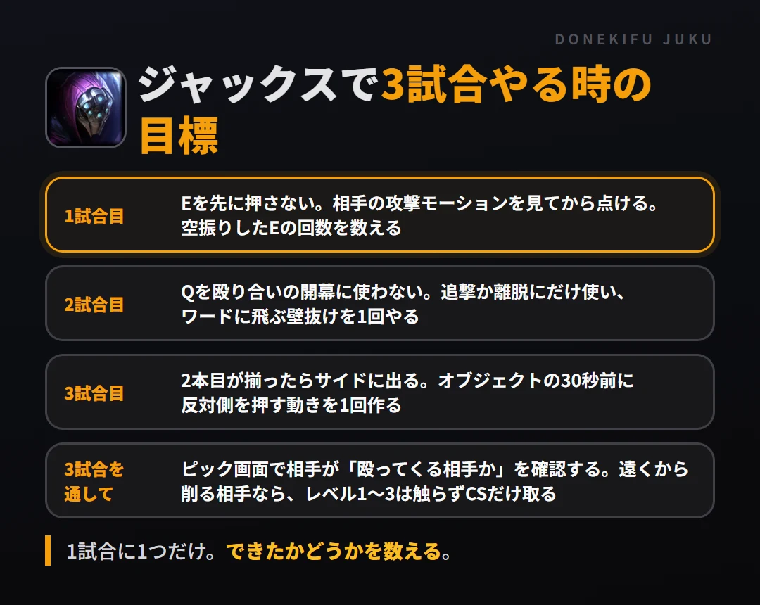 ジャックスで3試合やる時の目標。1試合目 Eを先に押さない。相手の攻撃モーションを見てから点ける。空振りしたEの回数を数える、2試合目 Qを殴り合いの開幕に使わない。追撃か離脱にだけ使い、ワードに飛ぶ壁抜けを1回やる、3試合目 2本目が揃ったらサイドに出る。オブジェクトの30秒前に反対側を押す動きを1回作る、3試合を通して ピック画面で相手が「殴ってくる相手か」を確認する。遠くから削る相手なら、レベル1〜3は触らずCSだけ取る