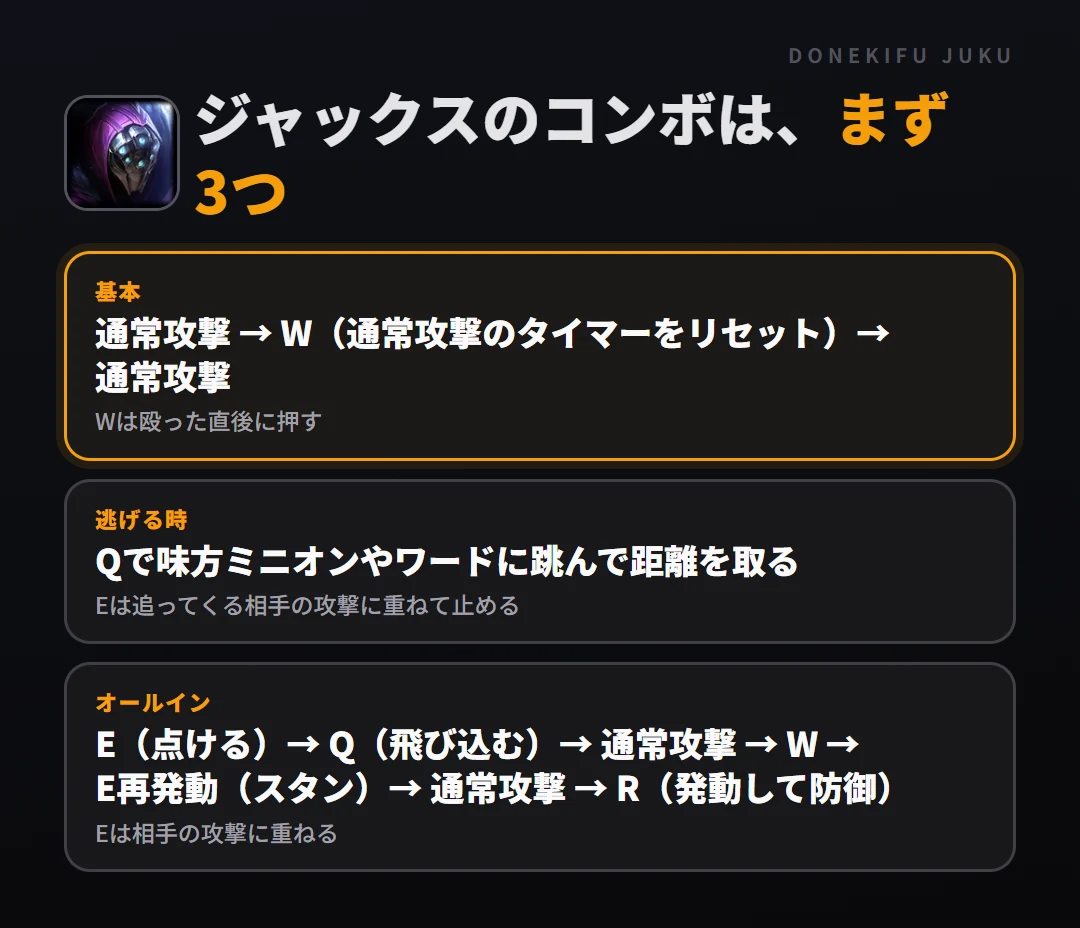 ジャックスのコンボはまず3つ。基本: 通常攻撃 → W（通常攻撃のタイマーをリセット）→ 通常攻撃、逃げる時: Qで味方ミニオンやワードに跳んで距離を取る、オールイン: E（点ける）→ Q（飛び込む）→ 通常攻撃 → W → E再発動（スタン）→ 通常攻撃 → R（発動して防御）