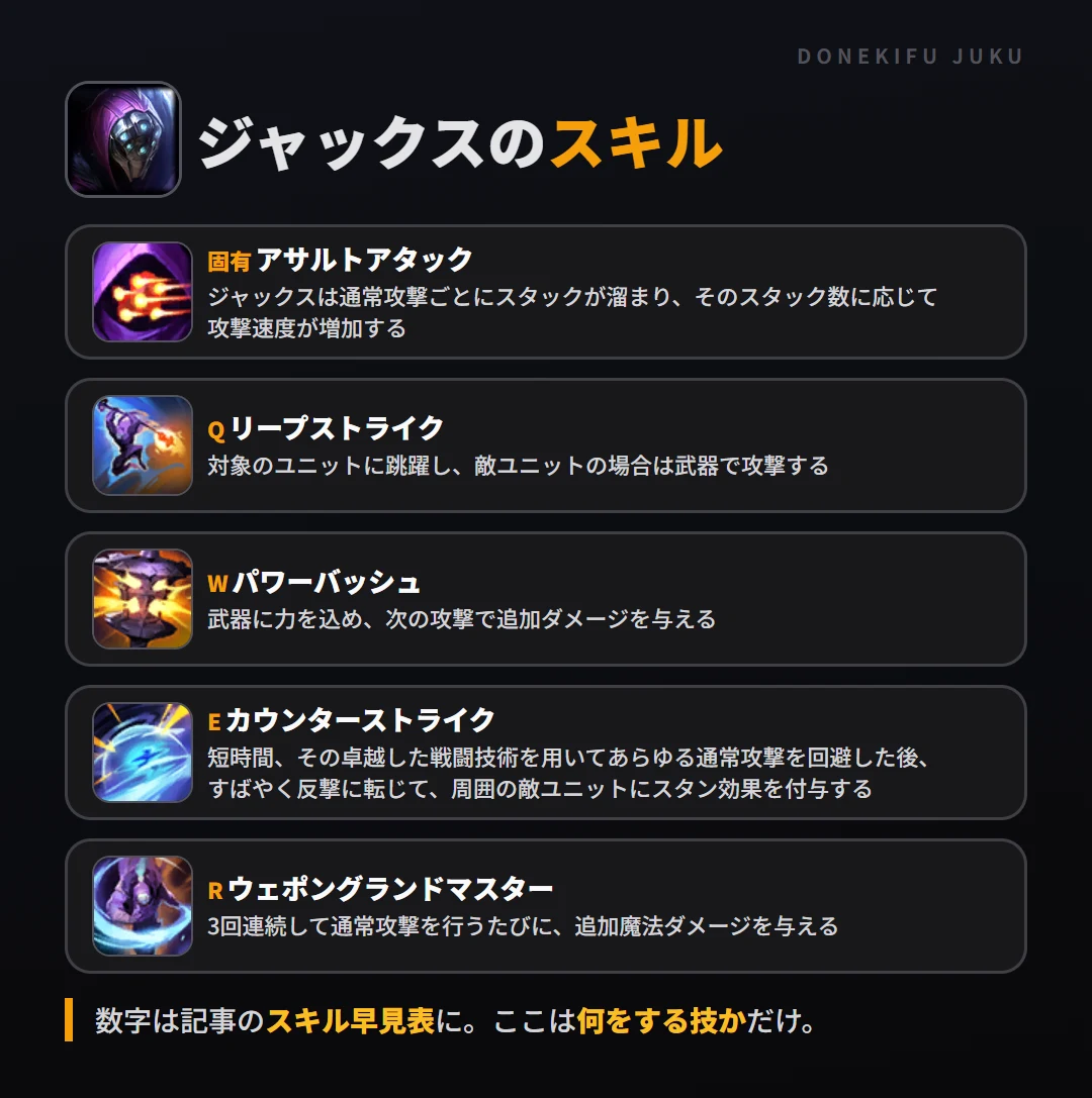 ジャックスのスキル。固有（アサルトアタック）: ジャックスは通常攻撃ごとにスタックが溜まり、そのスタック数に応じて攻撃速度が増加する。Q（リープストライク）: 対象のユニットに跳躍し、敵ユニットの場合は武器で攻撃する。W（パワーバッシュ）: 武器に力を込め、次の攻撃で追加ダメージを与える。E（カウンターストライク）: 短時間、その卓越した戦闘技術を用いてあらゆる通常攻撃を回避した後、すばやく反撃に転じて、周囲の敵ユニットにスタン効果を付与する。R（ウェポングランドマスター）: 3回連続して通常攻撃を行うたびに、追加魔法ダメージを与える