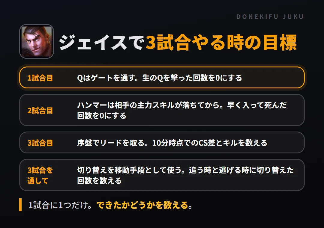 ジェイスで3試合やる時の目標。1試合目 Qはゲートを通す。生のQを撃った回数を0にする、2試合目 ハンマーは相手の主力スキルが落ちてから。早く入って死んだ回数を0にする、3試合目 序盤でリードを取る。10分時点でのCS差とキルを数える、3試合を通して 切り替えを移動手段として使う。追う時と逃げる時に切り替えた回数を数える