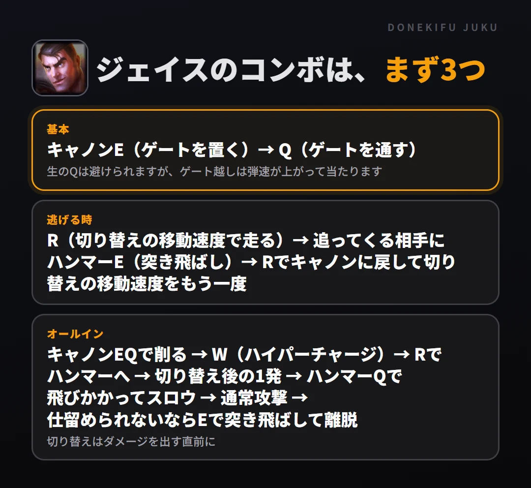 ジェイスのコンボはまず3つ。基本: キャノンE（ゲートを置く）→ Q（ゲートを通す）、逃げる時: R（切り替えの移動速度で走る）→ 追ってくる相手にハンマーE（突き飛ばし）→ Rでキャノンに戻して切り替えの移動速度をもう一度、オールイン: キャノンEQで削る → W（ハイパーチャージ）→ Rでハンマーへ → 切り替え後の1発 → ハンマーQで飛びかかってスロウ → 通常攻撃 → 仕留められないならEで突き飛ばして離脱