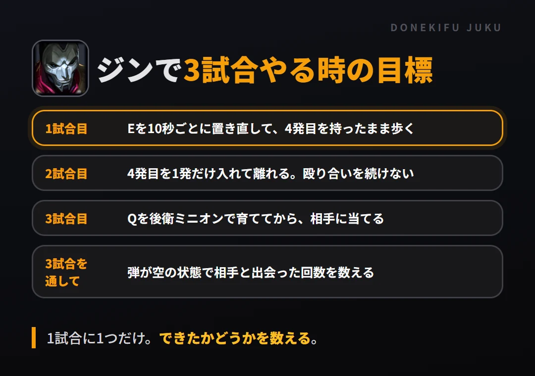 ジンで3試合やる時の目標。1試合目 Eを10秒ごとに置き直して、4発目を持ったまま歩く、2試合目 4発目を1発だけ入れて離れる。殴り合いを続けない、3試合目 Qを後衛ミニオンで育ててから、相手に当てる、3試合を通して 弾が空の状態で相手と出会った回数を数える