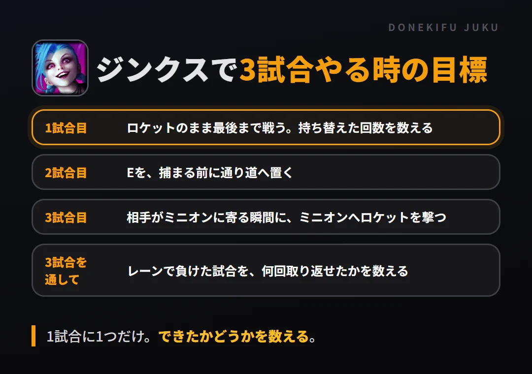 ジンクスで3試合やる時の目標。1試合目 ロケットのまま最後まで戦う。持ち替えた回数を数える、2試合目 Eを、捕まる前に通り道へ置く、3試合目 相手がミニオンに寄る瞬間に、ミニオンへロケットを撃つ、3試合を通して レーンで負けた試合を、何回取り返せたかを数える