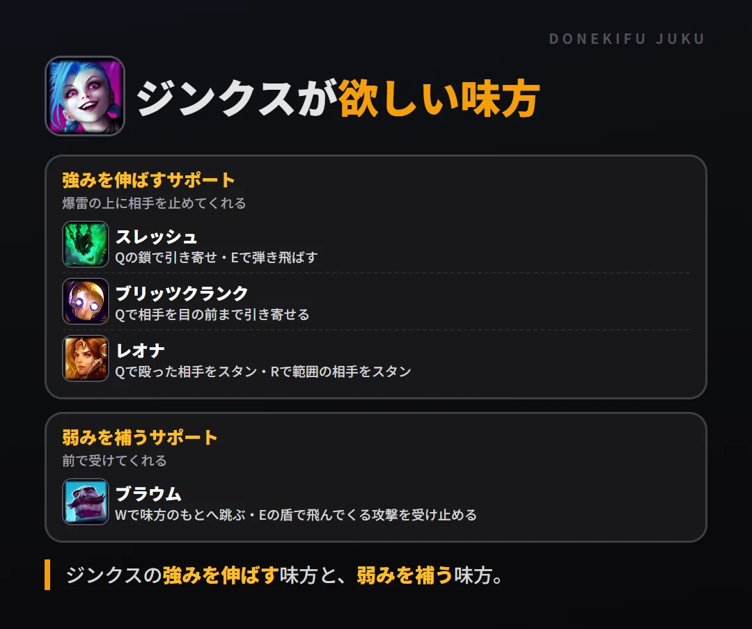 ジンクスが欲しい味方。強みを伸ばすサポート: スレッシュ・ブリッツクランク・レオナ／弱みを補うサポート: ブラウム