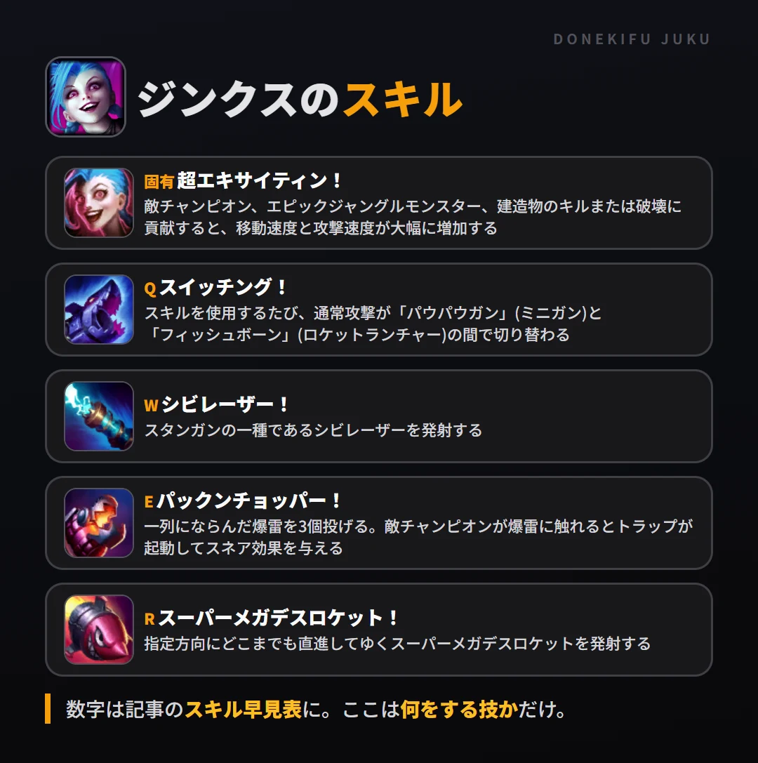 ジンクスのスキル。固有（超エキサイティン！）: 敵チャンピオン、エピックジャングルモンスター、建造物のキルまたは破壊に貢献すると、移動速度と攻撃速度が大幅に増加する。Q（スイッチング！）: スキルを使用するたび、通常攻撃が「パウパウガン」(ミニガン)と「フィッシュボーン」(ロケットランチャー)の間で切り替わる。W（シビレーザー！）: スタンガンの一種であるシビレーザーを発射する。E（パックンチョッパー！）: 一列にならんだ爆雷を3個投げる。敵チャンピオンが爆雷に触れるとトラップが起動してスネア効果を与える。R（スーパーメガデスロケット！）: 指定方向にどこまでも直進してゆくスーパーメガデスロケットを発射する
