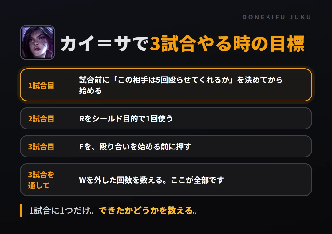 カイ=サで3試合やる時の目標。1試合目 試合前に「この相手は5回殴らせてくれるか」を決めてから始める、2試合目 Rをシールド目的で1回使う、3試合目 Eを、殴り合いを始める前に押す、3試合を通して Wを外した回数を数える。ここが全部です