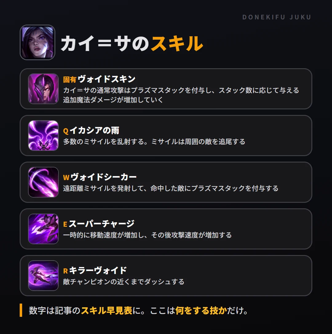 カイ=サのスキル。固有(ヴォイドスキン): カイ=サの通常攻撃はプラズマスタックを付与し、スタック数に応じて与える追加魔法ダメージが増加していく。Q(イカシアの雨): 多数のミサイルを乱射する。ミサイルは周囲の敵を追尾する。W(ヴォイドシーカー): 遠距離ミサイルを発射して、命中した敵にプラズマスタックを付与する。E(スーパーチャージ): 一時的に移動速度が増加し、その後攻撃速度が増加する。R(キラーヴォイド): 敵チャンピオンの近くまでダッシュする