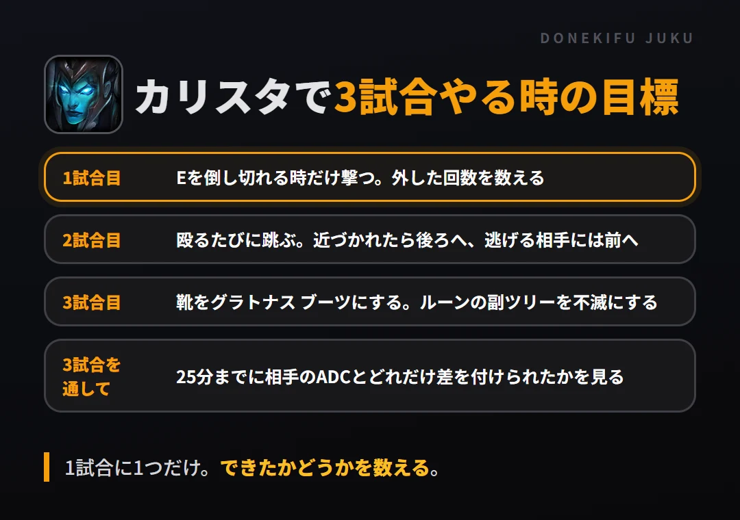 カリスタで3試合やる時の目標。1試合目 Eを倒し切れる時だけ撃つ。外した回数を数える、2試合目 殴るたびに跳ぶ。近づかれたら後ろへ、逃げる相手には前へ、3試合目 靴をグラトナス ブーツにする。ルーンの副ツリーを不滅にする、3試合を通して 25分までに相手のADCとどれだけ差を付けられたかを見る