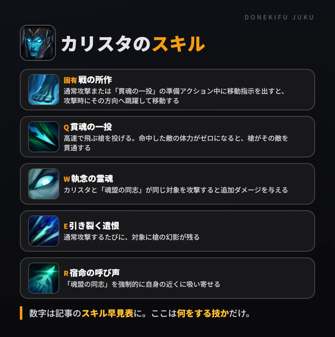カリスタのスキル。固有（戦の所作）: 通常攻撃または「貫魂の一投」の準備アクション中に移動指示を出すと、攻撃時にその方向へ跳躍して移動する。Q（貫魂の一投）: 高速で飛ぶ槍を投げる。命中した敵の体力がゼロになると、槍がその敵を貫通する。W（執念の霊魂）: カリスタと「魂盟の同志」が同じ対象を攻撃すると追加ダメージを与える。E（引き裂く遺恨）: 通常攻撃するたびに、対象に槍の幻影が残る。R（宿命の呼び声）: 「魂盟の同志」を強制的に自身の近くに吸い寄せる