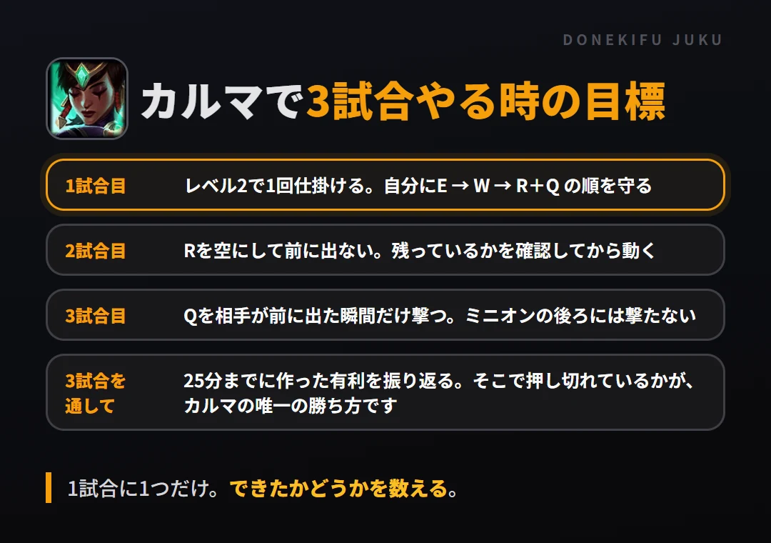 カルマで3試合やる時の目標。1試合目 レベル2で1回仕掛ける。自分にE → W → R+Q の順を守る、2試合目 Rを空にして前に出ない。残っているかを確認してから動く、3試合目 Qを相手が前に出た瞬間だけ撃つ。ミニオンの後ろには撃たない、3試合を通して 25分までに作った有利を振り返る。そこで押し切れているかが、カルマの唯一の勝ち方です