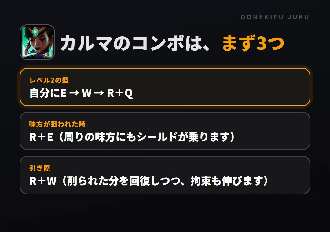 カルマのコンボはまず3つ。レベル2の型: 自分にE → W → R+Q、味方が狙われた時: R+E(周りの味方にもシールドが乗ります)、引き際: R+W(削られた分を回復しつつ、拘束も伸びます)