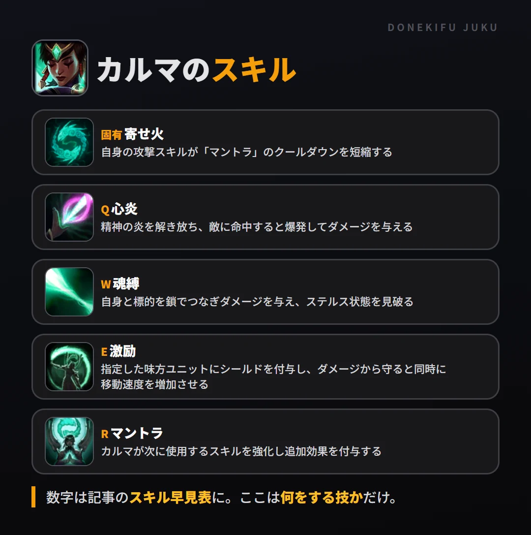 カルマのスキル。固有(寄せ火): 自身の攻撃スキルが「マントラ」のクールダウンを短縮する。Q(心炎): 精神の炎を解き放ち、敵に命中すると爆発してダメージを与える。W(魂縛): 自身と標的を鎖でつなぎダメージを与え、ステルス状態を見破る。E(激励): 指定した味方ユニットにシールドを付与し、ダメージから守ると同時に移動速度を増加させる。R(マントラ): カルマが次に使用するスキルを強化し追加効果を付与する