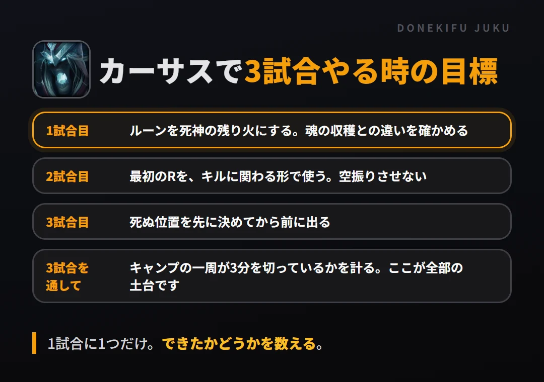 カーサスで3試合やる時の目標。1試合目 ルーンを死神の残り火にする。魂の収穫との違いを確かめる、2試合目 最初のRを、キルに関わる形で使う。空振りさせない、3試合目 死ぬ位置を先に決めてから前に出る、3試合を通して キャンプの一周が3分を切っているかを計る。ここが全部の土台です