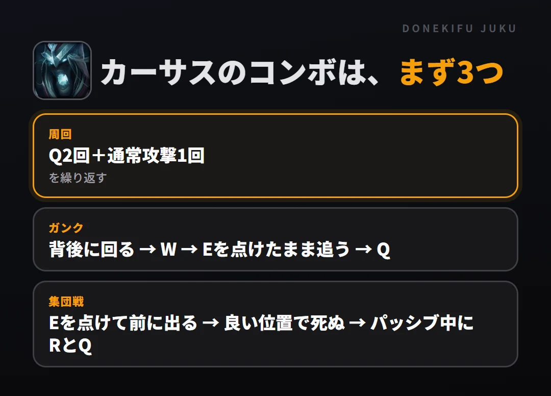 カーサスのコンボはまず3つ。周回: Q2回＋通常攻撃1回、ガンク: 背後に回る → W → Eを点けたまま追う → Q、集団戦: Eを点けて前に出る → 良い位置で死ぬ → パッシブ中にRとQ