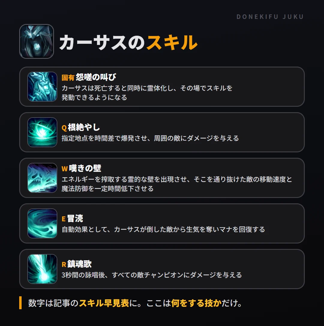 カーサスのスキル。固有（怨嗟の叫び）: カーサスは死亡すると同時に霊体化し、その場でスキルを発動できるようになる。Q（根絶やし）: 指定地点を時間差で爆発させ、周囲の敵にダメージを与える。W（嘆きの壁）: エネルギーを搾取する霊的な壁を出現させ、そこを通り抜けた敵の移動速度と魔法防御を一定時間低下させる。E（冒涜）: 自動効果として、カーサスが倒した敵から生気を奪いマナを回復する。R（鎮魂歌）: 3秒間の詠唱後、すべての敵チャンピオンにダメージを与える