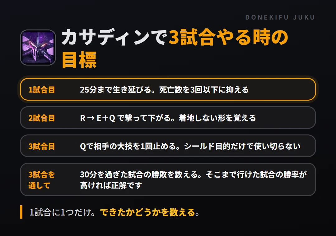 カサディンで3試合やる時の目標。1試合目 25分まで生き延びる。死亡数を3回以下に抑える、2試合目 R → E+Q で撃って下がる。着地しない形を覚える、3試合目 Qで相手の大技を1回止める。シールド目的だけで使い切らない、3試合を通して 30分を過ぎた試合の勝敗を数える。そこまで行けた試合の勝率が高ければ正解です