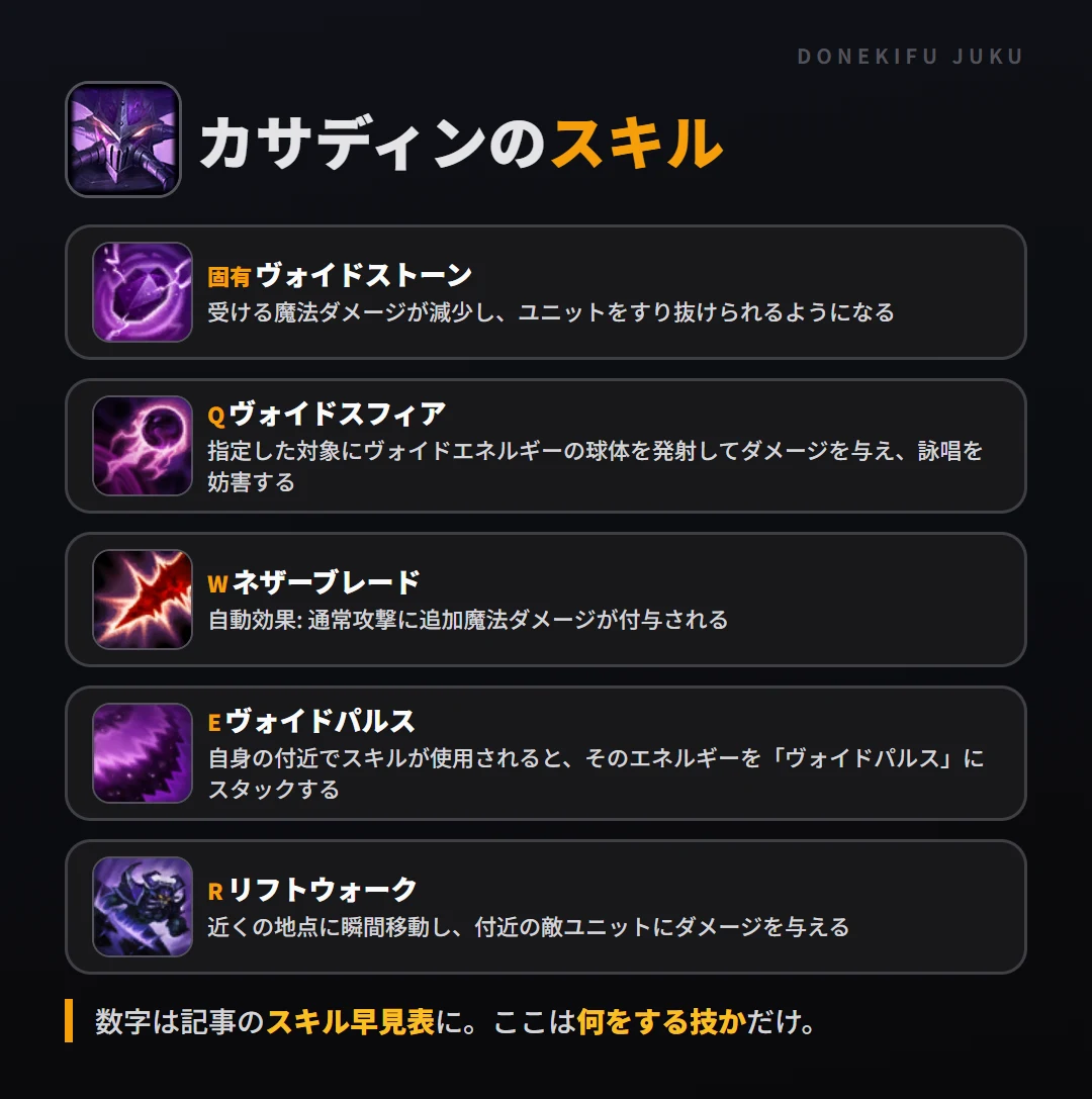 カサディンのスキル。固有(ヴォイドストーン): 受ける魔法ダメージが減少し、ユニットをすり抜けられるようになる。Q(ヴォイドスフィア): 指定した対象にヴォイドエネルギーの球体を発射してダメージを与え、詠唱を妨害する。W(ネザーブレード): 自動効果: 通常攻撃に追加魔法ダメージが付与される。E(ヴォイドパルス): 自身の付近でスキルが使用されると、そのエネルギーを「ヴォイドパルス」にスタックする。R(リフトウォーク): 近くの地点に瞬間移動し、付近の敵ユニットにダメージを与える