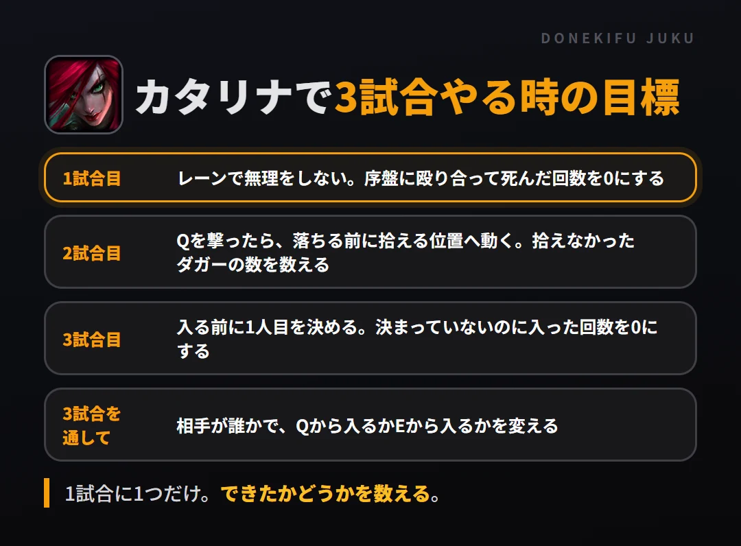 カタリナで3試合やる時の目標。1試合目 レーンで無理をしない。序盤に殴り合って死んだ回数を0にする、2試合目 Qを撃ったら、落ちる前に拾える位置へ動く。拾えなかったダガーの数を数える、3試合目 入る前に1人目を決める。決まっていないのに入った回数を0にする、3試合を通して 相手が誰かで、Qから入るかEから入るかを変える