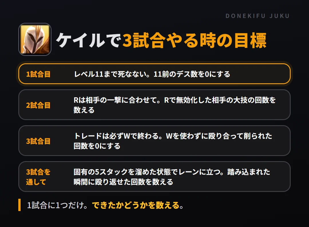 ケイルで3試合やる時の目標。1試合目 レベル11まで死なない。11前のデス数を0にする、2試合目 Rは相手の一撃に合わせて。Rで無効化した相手の大技の回数を数える、3試合目 トレードは必ずWで終わる。Wを使わずに殴り合って削られた回数を0にする、3試合を通して 固有の5スタックを溜めた状態でレーンに立つ。踏み込まれた瞬間に殴り返せた回数を数える
