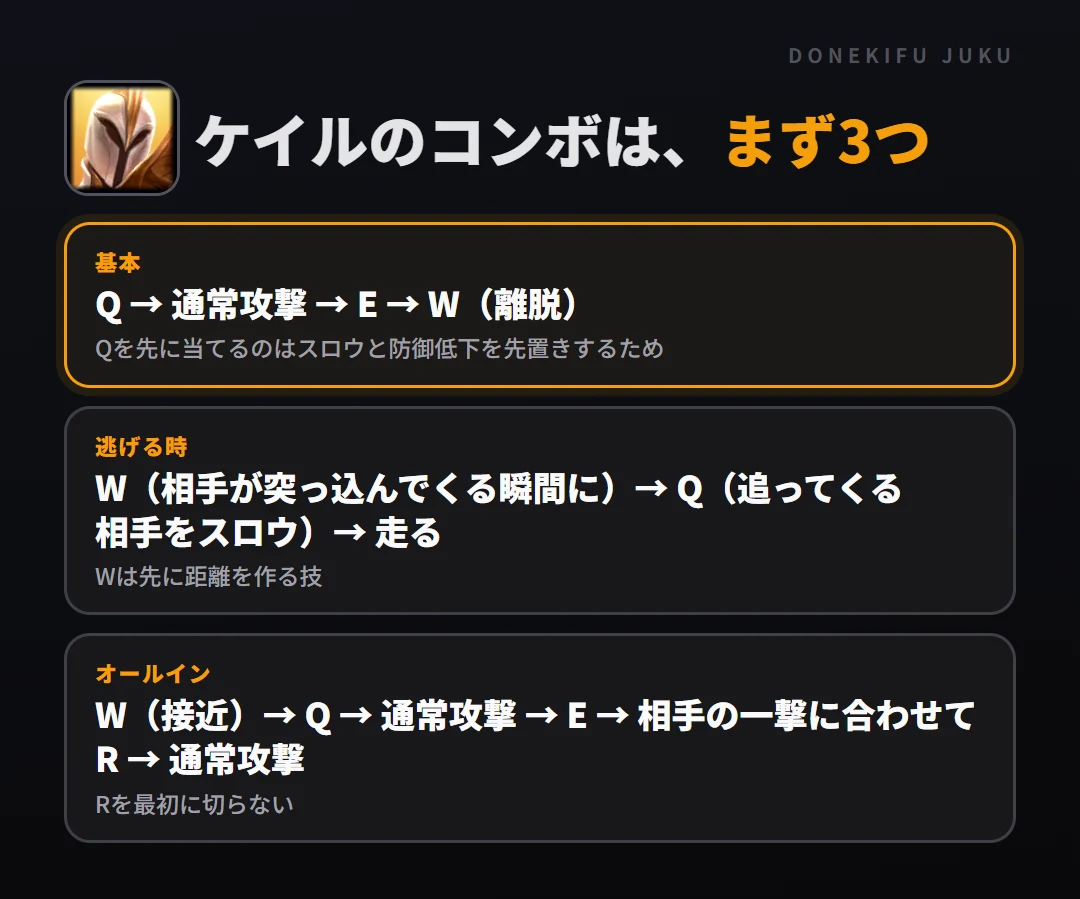 ケイルのコンボはまず3つ。基本: Q → 通常攻撃 → E → W(離脱)、逃げる時: W(相手が突っ込んでくる瞬間に)→ Q(追ってくる相手をスロウ)→ 走る、オールイン: W(接近)→ Q → 通常攻撃 → E → 相手の一撃に合わせてR → 通常攻撃