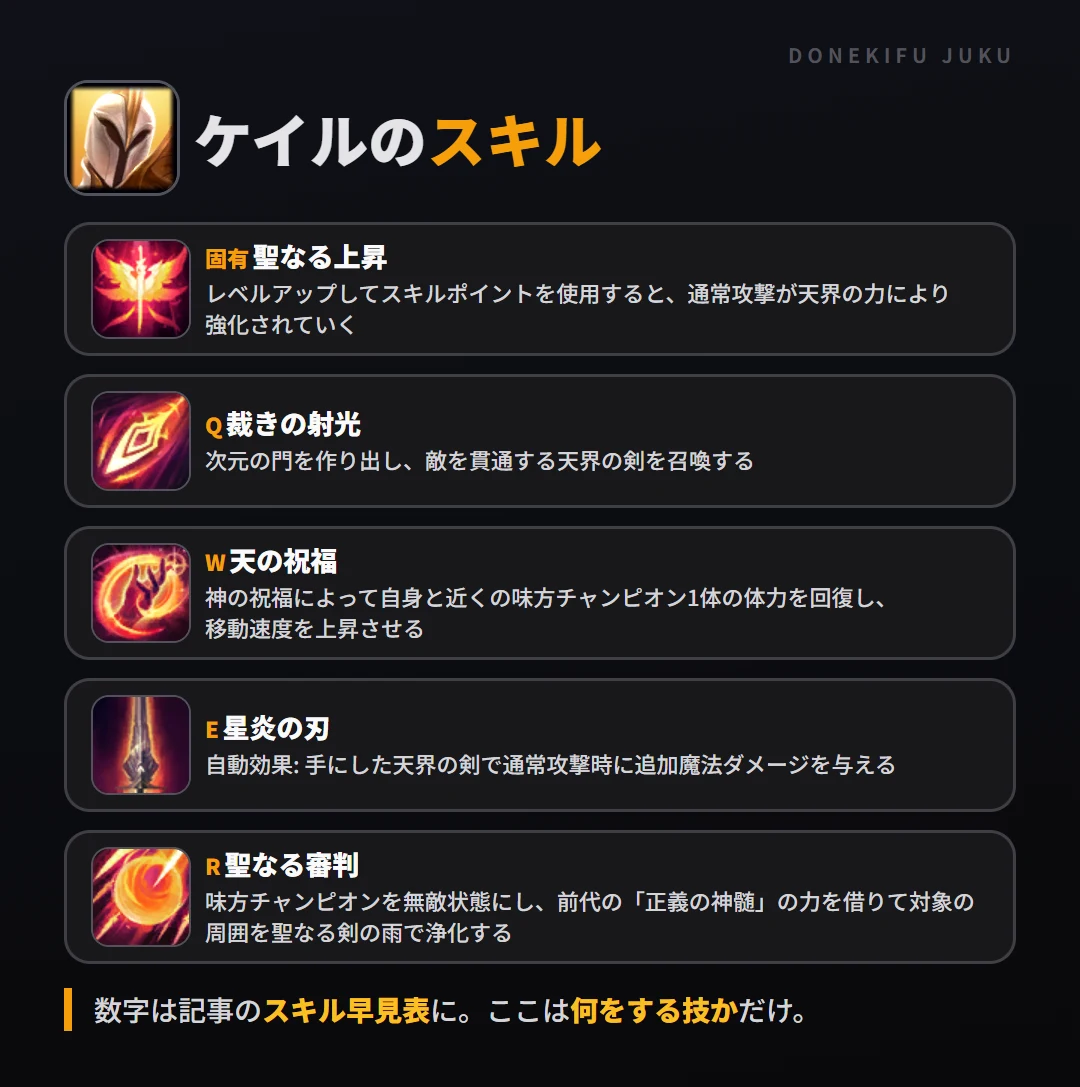 ケイルのスキル。固有(聖なる上昇): レベルアップしてスキルポイントを使用すると、通常攻撃が天界の力により強化されていく。Q(裁きの射光): 次元の門を作り出し、敵を貫通する天界の剣を召喚する。W(天の祝福): 神の祝福によって自身と近くの味方チャンピオン1体の体力を回復し、移動速度を上昇させる。E(星炎の刃): 自動効果: 手にした天界の剣で通常攻撃時に追加魔法ダメージを与える。R(聖なる審判): 味方チャンピオンを無敵状態にし、前代の「正義の神髄」の力を借りて対象の周囲を聖なる剣の雨で浄化する