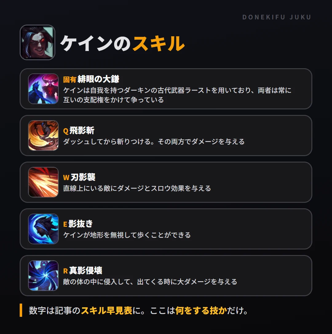 ケインのスキル。固有（緋眼の大鎌）: ケインは自我を持つダーキンの古代武器ラーストを用いており、両者は常に互いの支配権をかけて争っている。Q（飛影斬）: ダッシュしてから斬りつける。その両方でダメージを与える。W（刃影襲）: 直線上にいる敵にダメージとスロウ効果を与える。E（影抜き）: ケインが地形を無視して歩くことができる。R（真影侵壊）: 敵の体の中に侵入して、出てくる時に大ダメージを与える