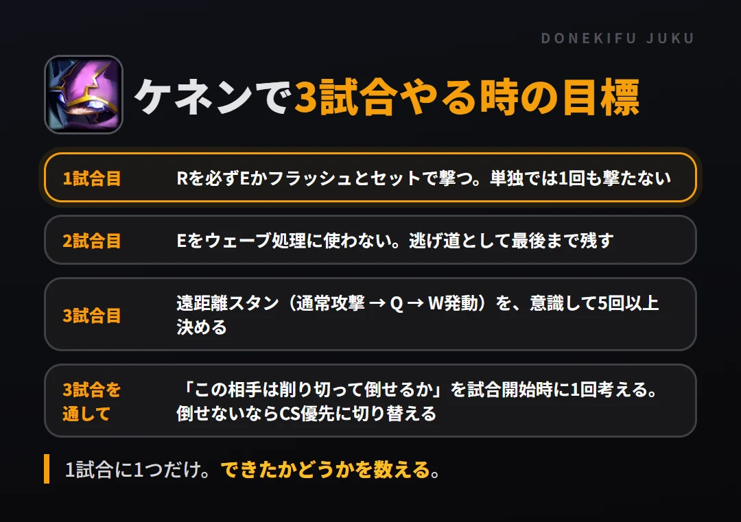 ケネンで3試合やる時の目標。1試合目 Rを必ずEかフラッシュとセットで撃つ。単独では1回も撃たない、2試合目 Eをウェーブ処理に使わない。逃げ道として最後まで残す、3試合目 遠距離スタン（通常攻撃 → Q → W発動）を、意識して5回以上決める、3試合を通して 「この相手は削り切って倒せるか」を試合開始時に1回考える。倒せないならCS優先に切り替える