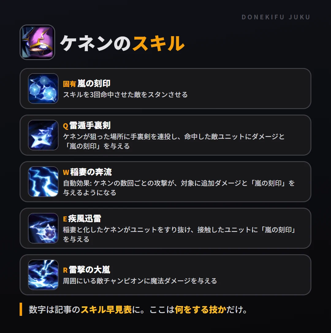ケネンのスキル。固有（嵐の刻印）: スキルを3回命中させた敵をスタンさせる。Q（雷遁手裏剣）: ケネンが狙った場所に手裏剣を連投し、命中した敵ユニットにダメージと「嵐の刻印」を与える。W（稲妻の奔流）: 自動効果: ケネンの数回ごとの攻撃が、対象に追加ダメージと「嵐の刻印」を与えるようになる。E（疾風迅雷）: 稲妻と化したケネンがユニットをすり抜け、接触したユニットに「嵐の刻印」を与える。R（雷撃の大嵐）: 周囲にいる敵チャンピオンに魔法ダメージを与える